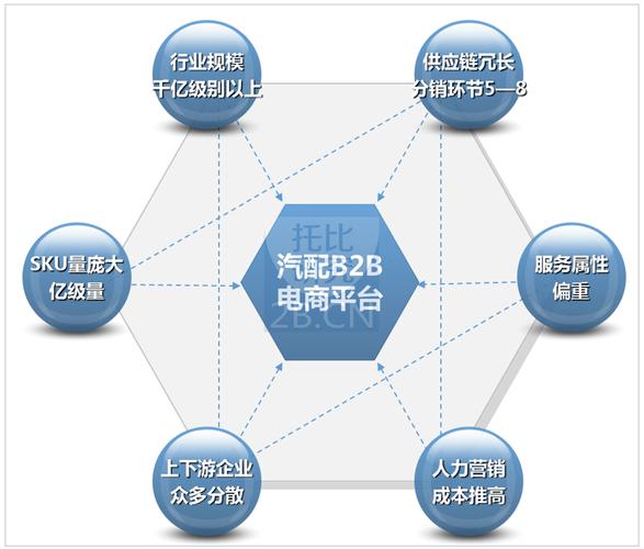 中国汽配b2b行业发展报告2016